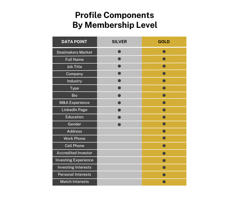 Profile Components By Membership Level
